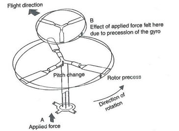  Rigid rotor system. 